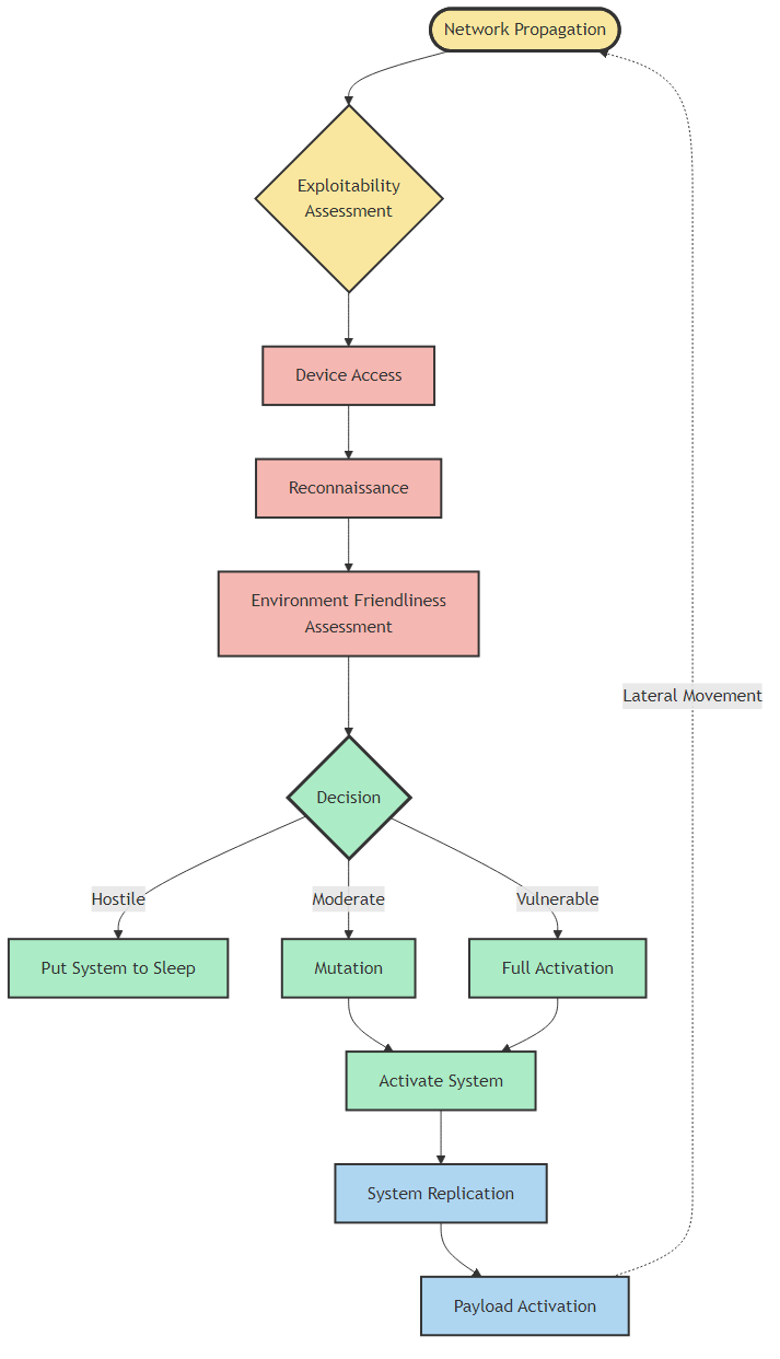Plague: Advanced Malware Research - Image 1